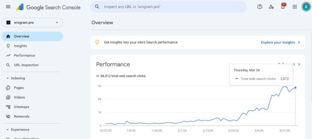 Google Search Console — explosive growth to 2,800+ daily clicks