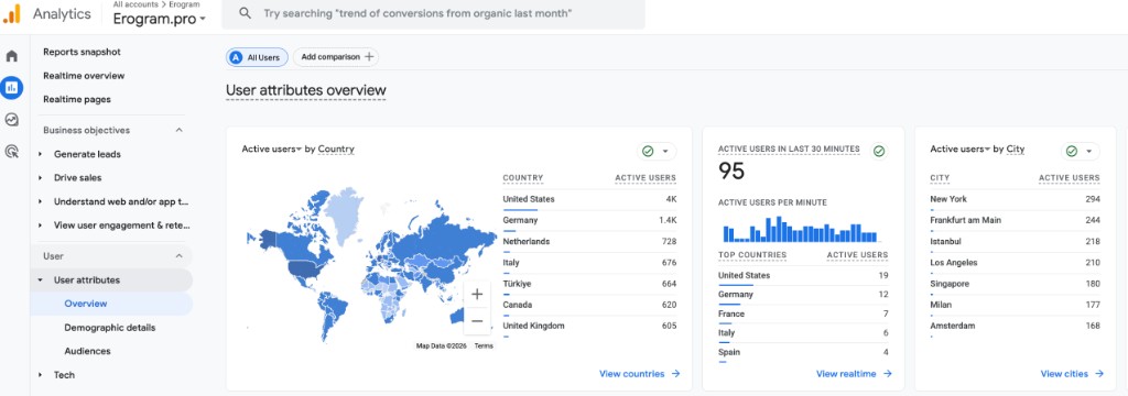 Google Analytics showing Erogram visitor geography by country